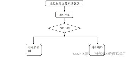 基于SpringBoot的虛擬物品交易系統(tǒng)設計與實現(xiàn)——QPOLF9計算機系統(tǒng)服務
