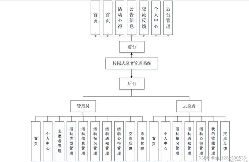 計算機畢業(yè)設計 基于Java SpringBoot與Vue的校園志愿者管理系統(tǒng)設計與實現(xiàn)