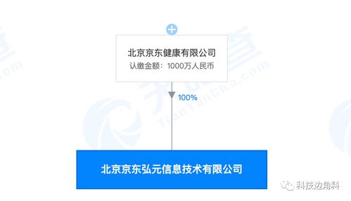 京東健康成立弘元信息公司，注冊資本1000萬專注技術推廣